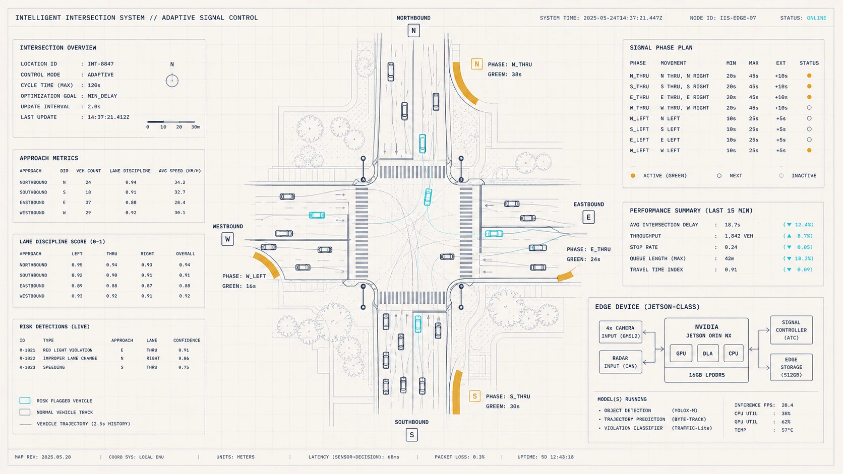 AI traffic intelligence platform — intelligent intersection with adaptive signal control