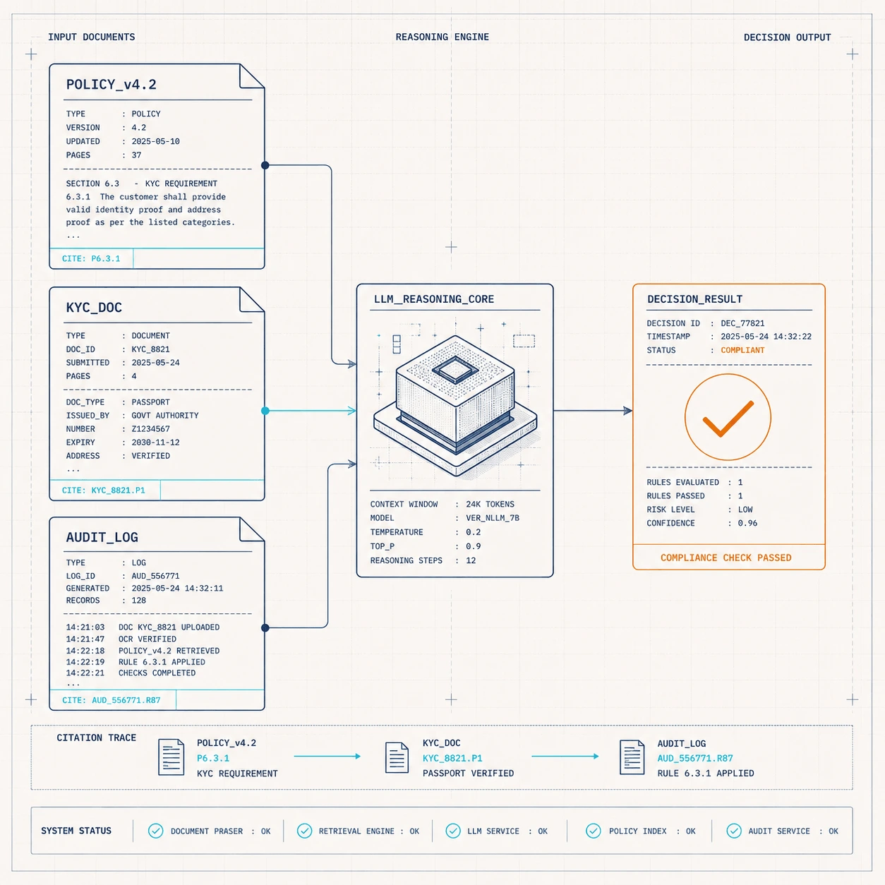 BFSI, insurance and legal — document reasoning engine grounding a compliance decision in cited policy clauses