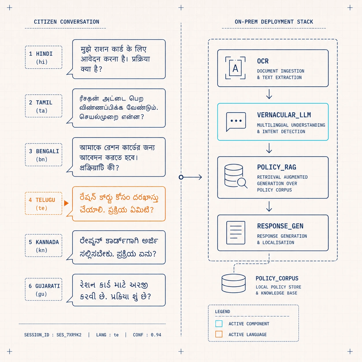 Government, EdTech and vernacular markets — multilingual citizen conversation routed through an on-prem vernacular AI stack